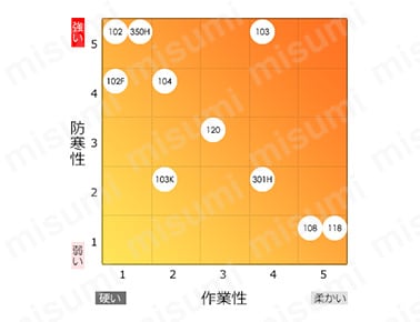 製品の特性と作業性マップ
