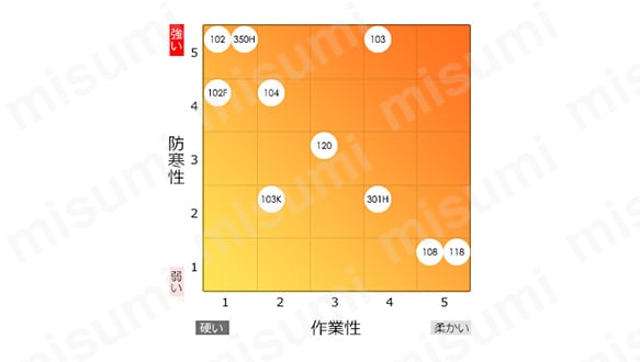製品の特性と作業性マップ