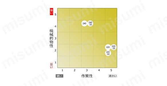 製品の特性と作業性マップ
