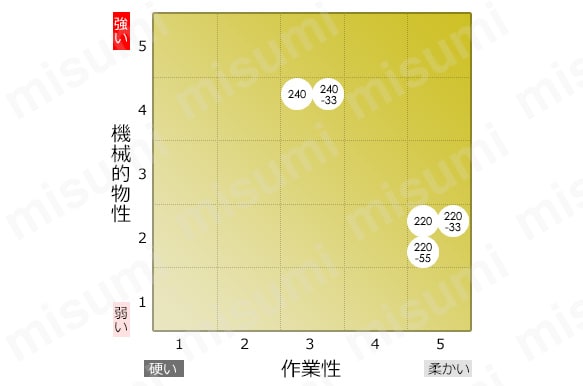 製品の特性と作業性マップ
