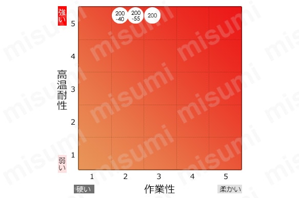 製品の特性と作業性マップ