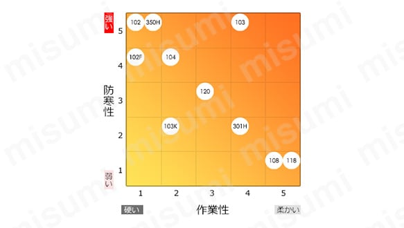 製品の特性と作業性マップ