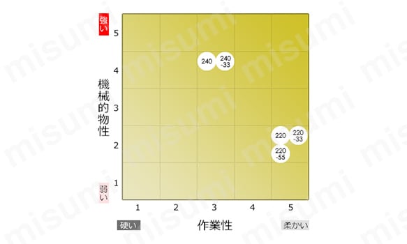 製品の特性と作業性マップ