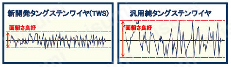 スミスパーク（R） TWS TWSと純タングステンワイヤを用いた仕上げ加工面粗さ比較結果