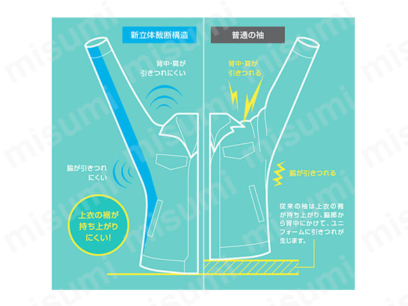 新立体裁断構造／背中、肩が引きつれにくい／脇が引きつれにくい／上衣の裾が持ち上がりにくい。 普通の袖／背中、肩が引きつれる／脇が引きつれる／従来の袖は上衣の裾が持ち上り、脇部から背中にかけて、ユニフォームに引きつれが生じる。
