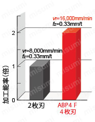 アルファボールプレシジョンマルチフルート ABP4F形 超硬シャンク