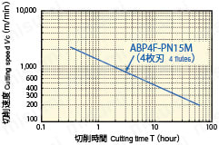 アルファボールプレシジョンマルチフルート ABP4F形 超硬シャンク 切削事例表5