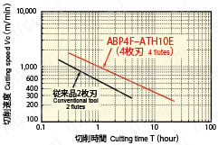 アルファボールプレシジョンマルチフルート ABP4F形 超硬シャンク