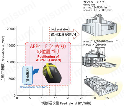 アルファボールプレシジョンマルチフルート ABP4F形 鋼シャンク ABP4F□□S□□L 特長関連表1