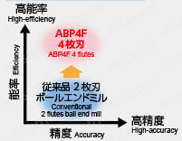 アルファボールプレシジョンマルチフルート ABP4F形 鋼シャンク ABP4F□□S□□L 特長関連表2