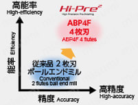 アルファボールプレシジョンマルチフルート ABP4F形 鋼シャンク ABP4F□□S□□L 特長関連表3