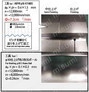 アルファボールプレシジョンマルチフルート ABP4F形 鋼シャンク ABP4F□□S□□L 切削性能表、写真1