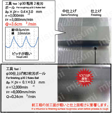 アルファボールプレシジョンマルチフルート ABP4F形 鋼シャンク ABP4F□□S□□L 切削性能表、写真2