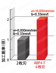 アルファボールプレシジョンマルチフルート ABP4F形 鋼シャンク ABP4F□□S□□L 切削性能比較表1