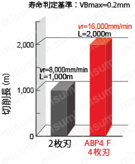 アルファボールプレシジョンマルチフルート ABP4F形 鋼シャンク ABP4F□□S□□L 切削性能比較表2