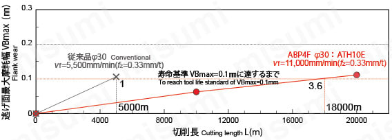 アルファボールプレシジョンマルチフルート ABP4F形 鋼シャンク ABP4F□□S□□L 切削性能比較表3
