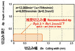 アルファボールプレシジョンマルチフルート ABP4F形 鋼シャンク ABP4F□□S□□L 切削事例表3