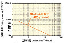 アルファボールプレシジョンマルチフルート ABP4F形 鋼シャンク ABP4F□□S□□L 切削事例表4