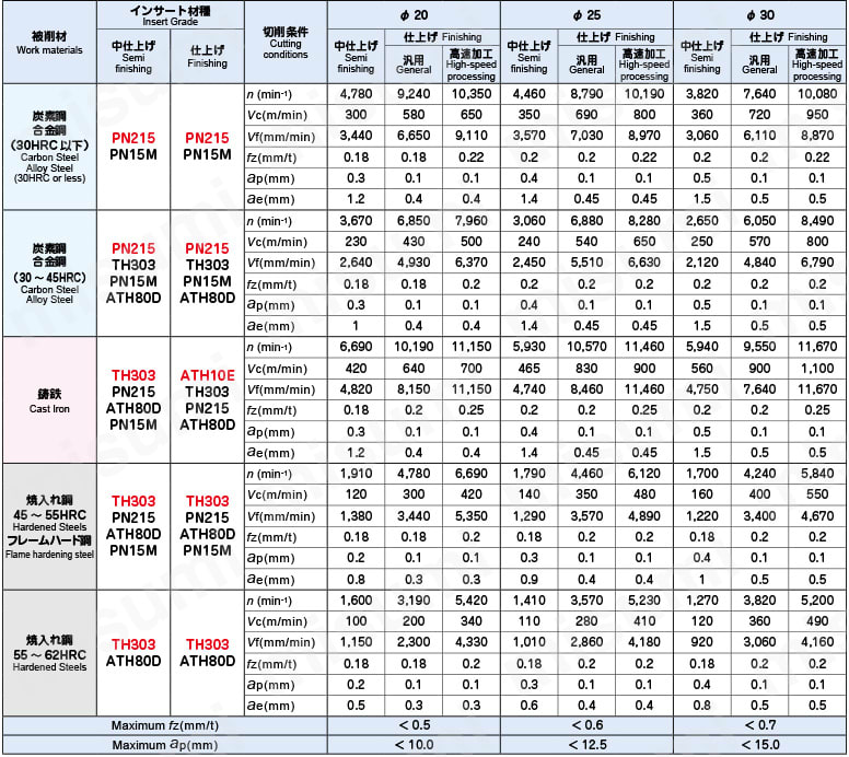 アルファボールプレシジョンマルチフルート ABP4F形 鋼シャンク ABP4F□□S□□L 切削条件表