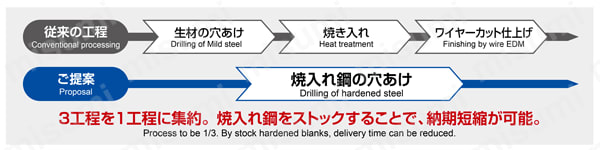 エポックマイクロステップボーラーH EMSBH□□-ATH 工程集約のご提案