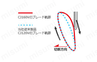 電子ジグソー 無段変速タイプ | HiKOKI(旧日立工機） | MISUMI(ミスミ)