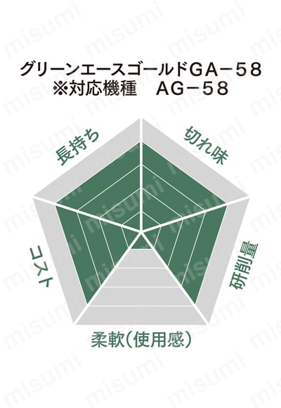 グリーンエースゴールド GA-58 | 日本レヂボン | MISUMI(ミスミ)