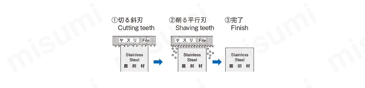 1. 切る斜刃 2. 削る平行刃 3. 完了