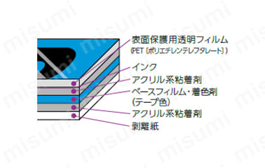 【構造図】 表面保護用透明フィルム（PET（ポリエチレンテレフタレート））／インク／アクリル系粘着剤／ベースフィルム・着色剤（テープ色）／アクリル系粘着剤／剥離紙。