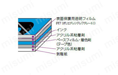 【構造図】 表面保護用透明フィルム（PET（ポリエチレンテレフタレート））／インク／アクリル系粘着剤／ベースフィルム・着色剤（テープ色）／アクリル系粘着剤／剥離紙。