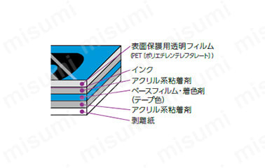 【ラミネートテープの構造】 表面保護用透明フィルム（PET（ポリエチレンテレフタレート））／インク／アクリル系粘着剤／ベースフィルム・着色剤（テープ色）／アクリル系粘着剤／剥離紙。