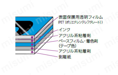 【構造図】 表面保護用透明フィルム（PET（ポリエチレンテレフタレート））／インク／アクリル系粘着剤／ベースフィルム・着色剤（テープ色）／アクリル系粘着剤／剥離紙。