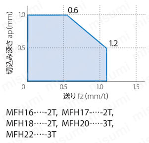 MFH型 高送りカッタ MFH mini エンドミル 標準刃仕様（カッタ径φ16-φ22）