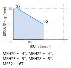 京セラ　MFH18-M08-03-2T　 （1個入り）