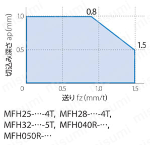 型番 | MFH型 高送りカッタ MFH mini ヘッド | 京セラ | MISUMI(ミスミ)