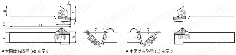 端面溝入れホルダ（GVFチップ用） GFVS型 京セラ MISUMI(ミスミ)
