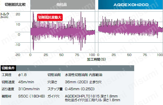 アクアドリル EX オイルホール 20D AQDEXOH20D 製品の基本仕様・特長4