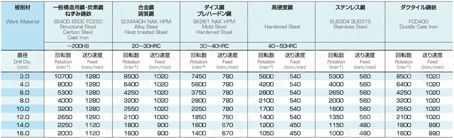 アクアドリル EX オイルホール 3フルート 3D AQDEXOH3F3D 推奨切削条件表