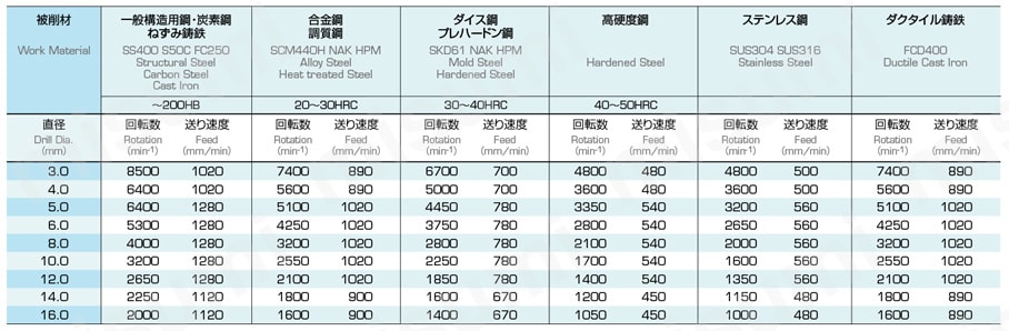 アクアドリル EX オイルホール 3フルート 10D AQDEXOH3F10D 推奨切削条件表