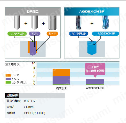 アクアドリル EX オイルホール 3フルート 10D AQDEXOH3F10D 性能・試験情報2