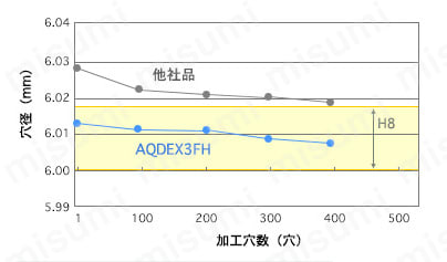 アクアドリル EX 3フルートレギュラ AQDEX3FR 穴あけ精度