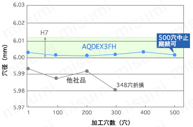 アクアドリル EX 3フルートハード AQDEX3FH 性能・試験情報3