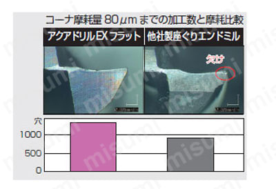アクアドリル EX フラットコーナ R付き AQDEXZ-R　性能・試験情報_05