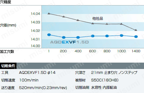 アクアドリル EX VF 3D AQDEXVF3D | 不二越 | MISUMI(ミスミ) アクアドリル EX VF 3D AQDEXVF3D | 不二越 | MISUMI(ミスミ)