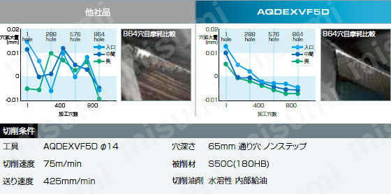 AQDEXVF3D | アクアドリル EX VF 3D AQDEXVF3D | 不二越 | MISUMI(ミスミ)