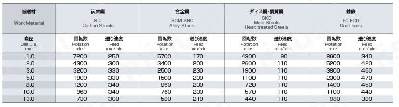 AG パワードリル AGPSD 推奨切削条件表