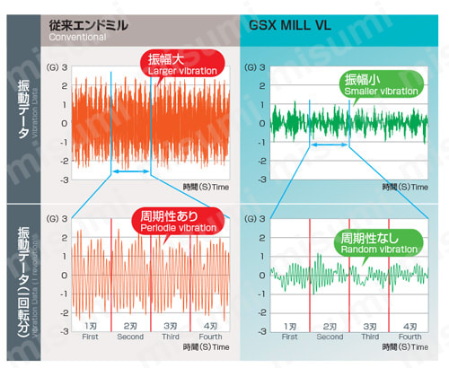 GSX MILL VL 多刃 2.5D Ti・SUS用 GSXVL6T-2.5D 【追加工対応品】 性能・試験情報2
