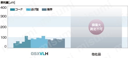 GSX MILL VL ハード 2.5D GSXVLH6-2.5D 【追加工対応品】 性能・試験情報関連画像1