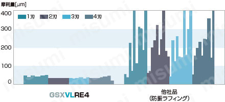 GSX MILL VL ラフィング 2.5D GSXVLRE4-2.5D 【追加工対応品】 性能・試験情報関連画像1
