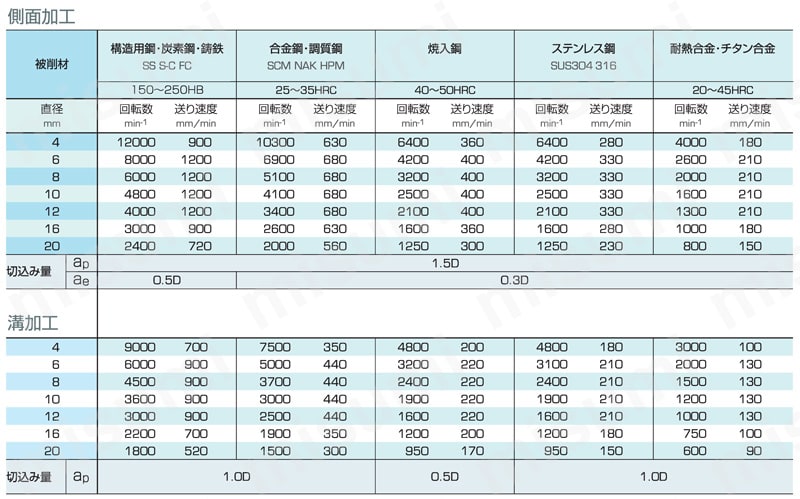 GSX MILL VL ラフィング 2.5D GSXVLRE4-2.5D 【追加工対応品】 切削条件1