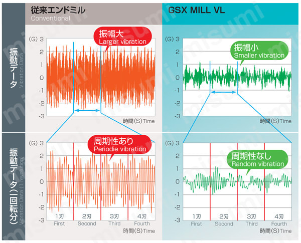 GSX MILL VL ロングシャンクラジアス 1.5D GSXVLLS4-R-1.5D 振動比較グラフ